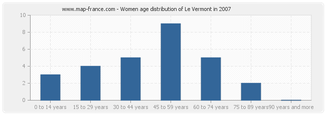 Women age distribution of Le Vermont in 2007